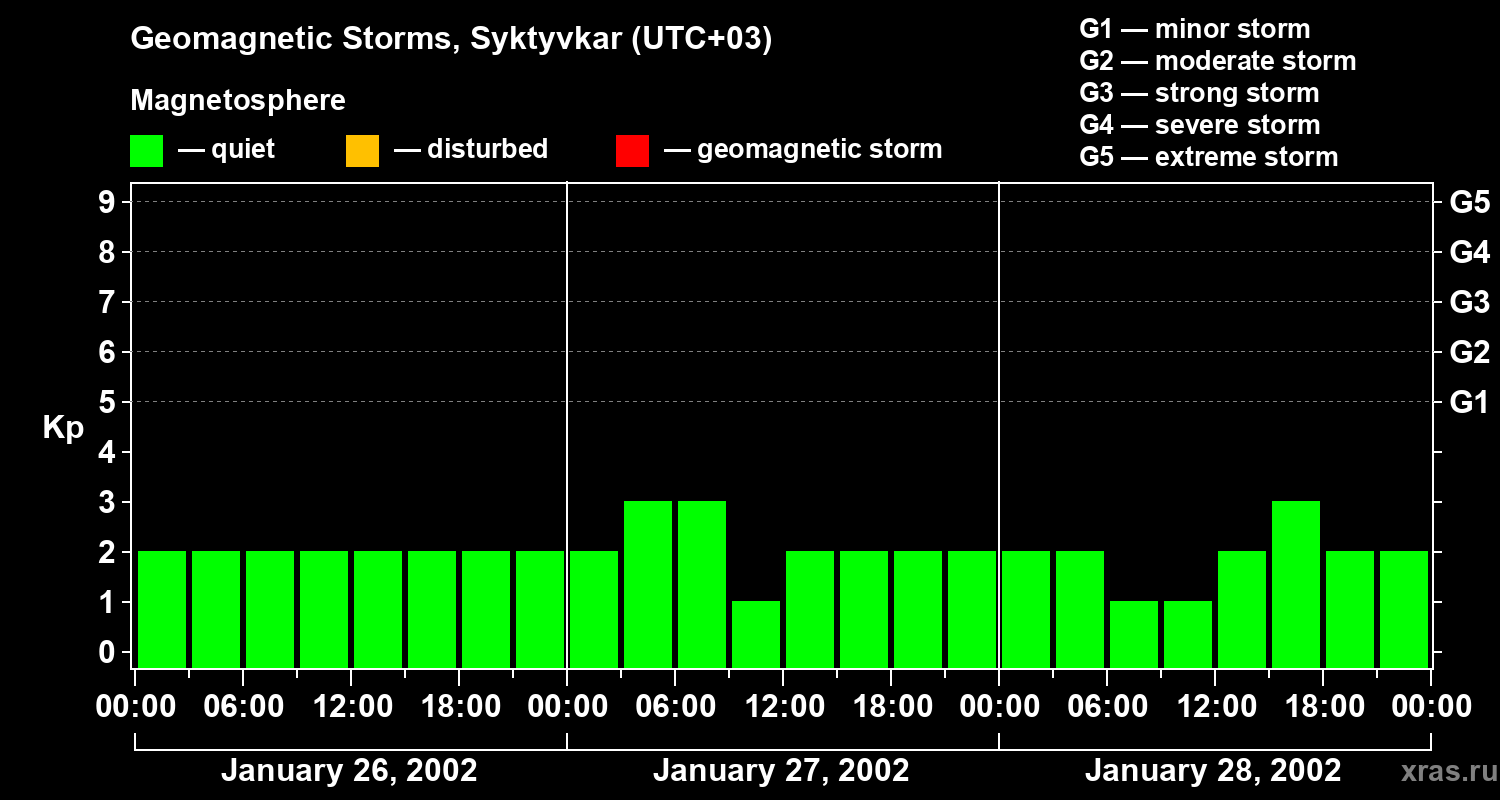 Changes in the geomagnetic index Kp