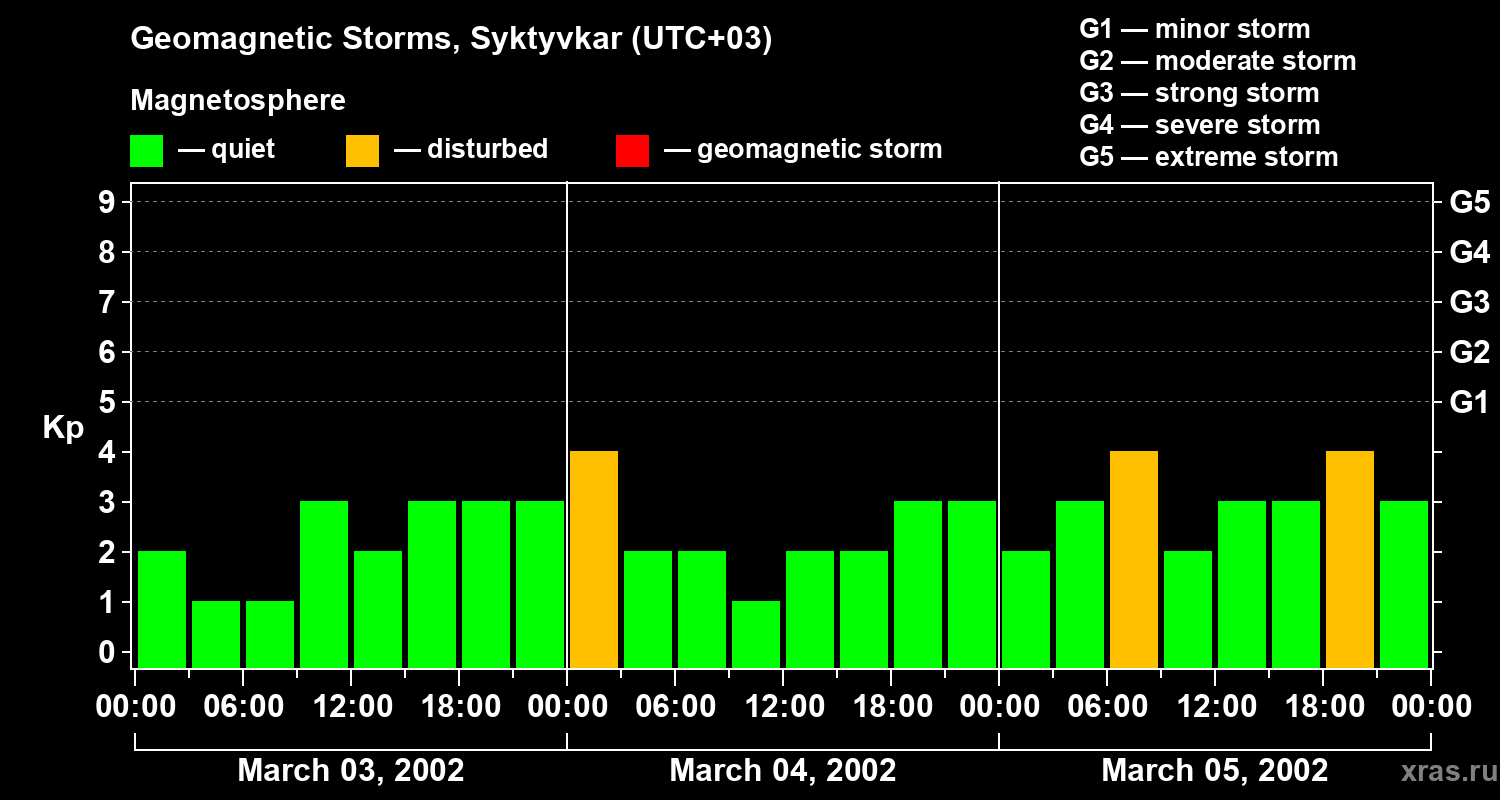 Changes in the geomagnetic index Kp