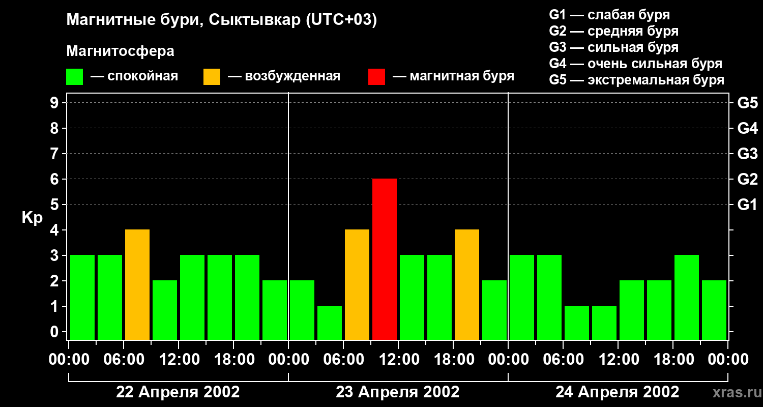 Изменения геомагнитного индекса Kp