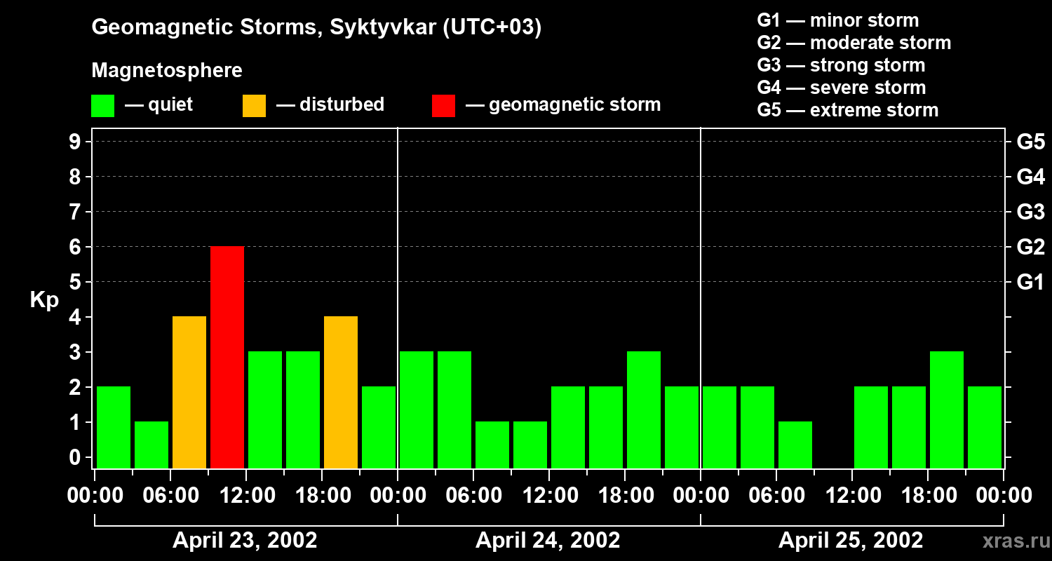 Changes in the geomagnetic index Kp