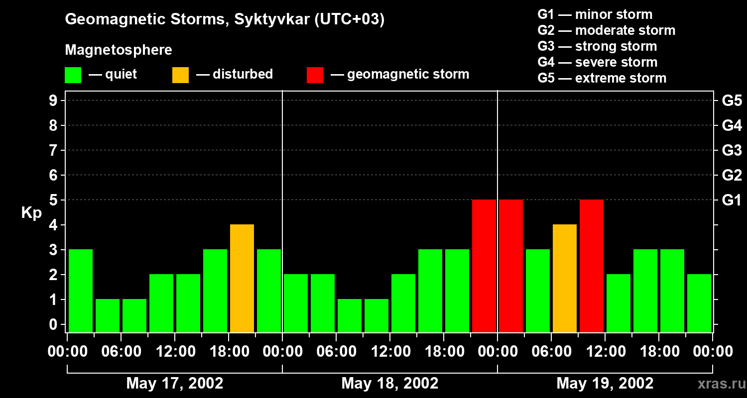 Changes in the geomagnetic index Kp