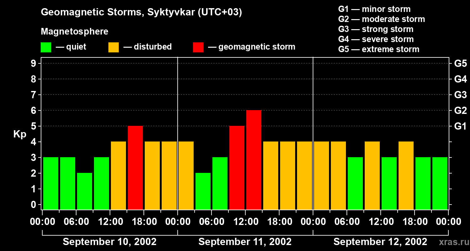 Changes in the geomagnetic index Kp