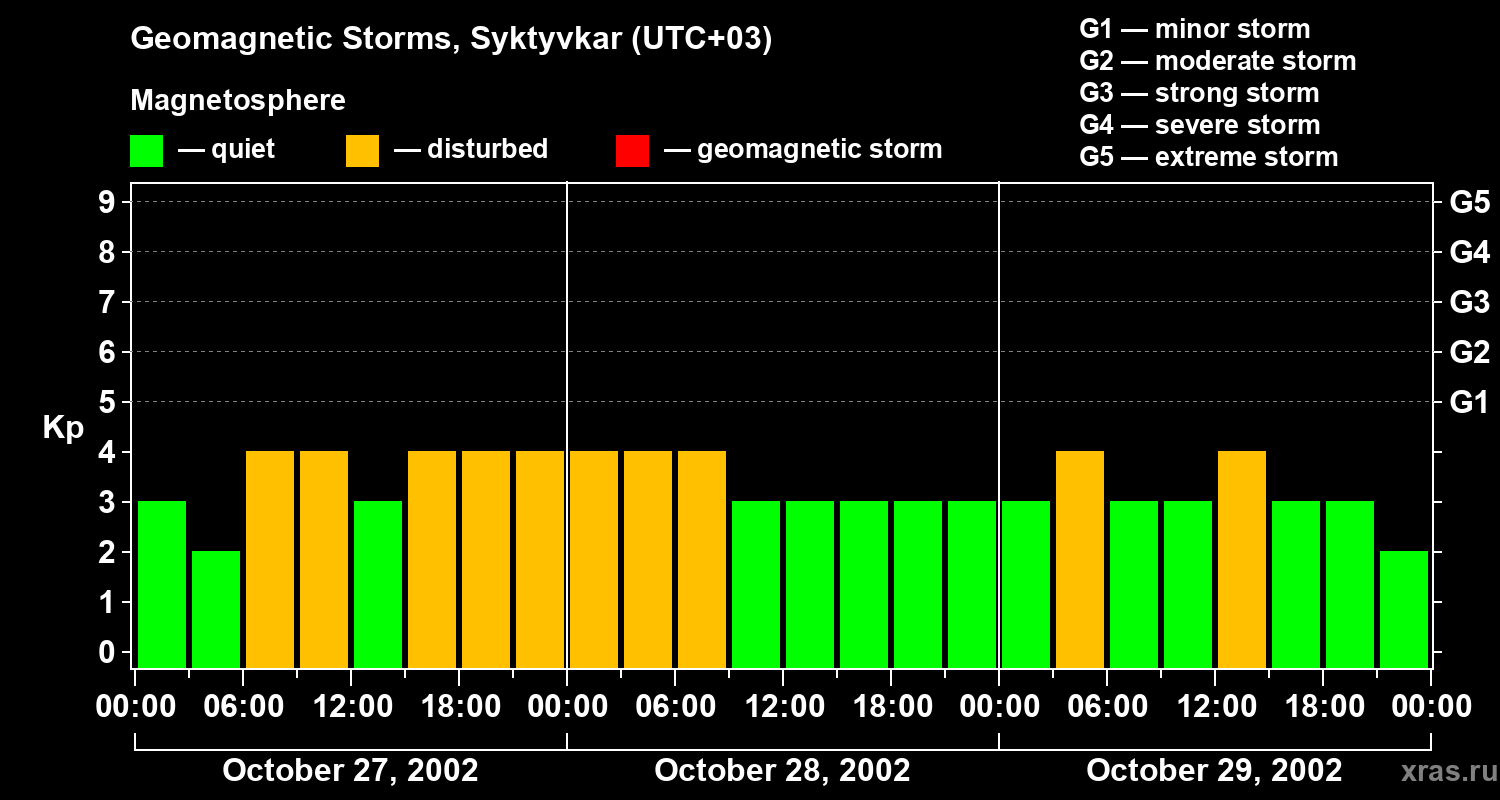 Changes in the geomagnetic index Kp