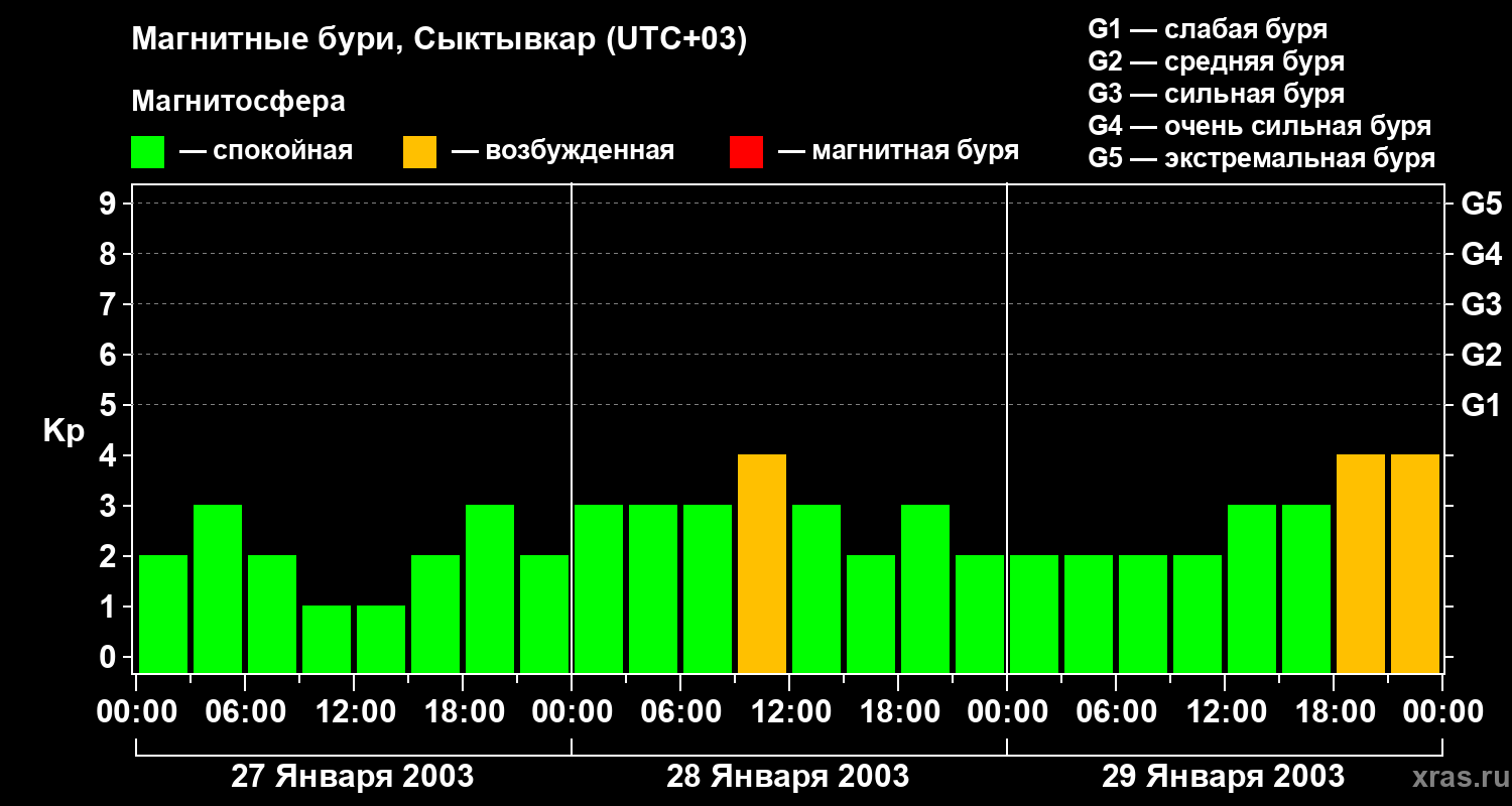 Изменения геомагнитного индекса Kp