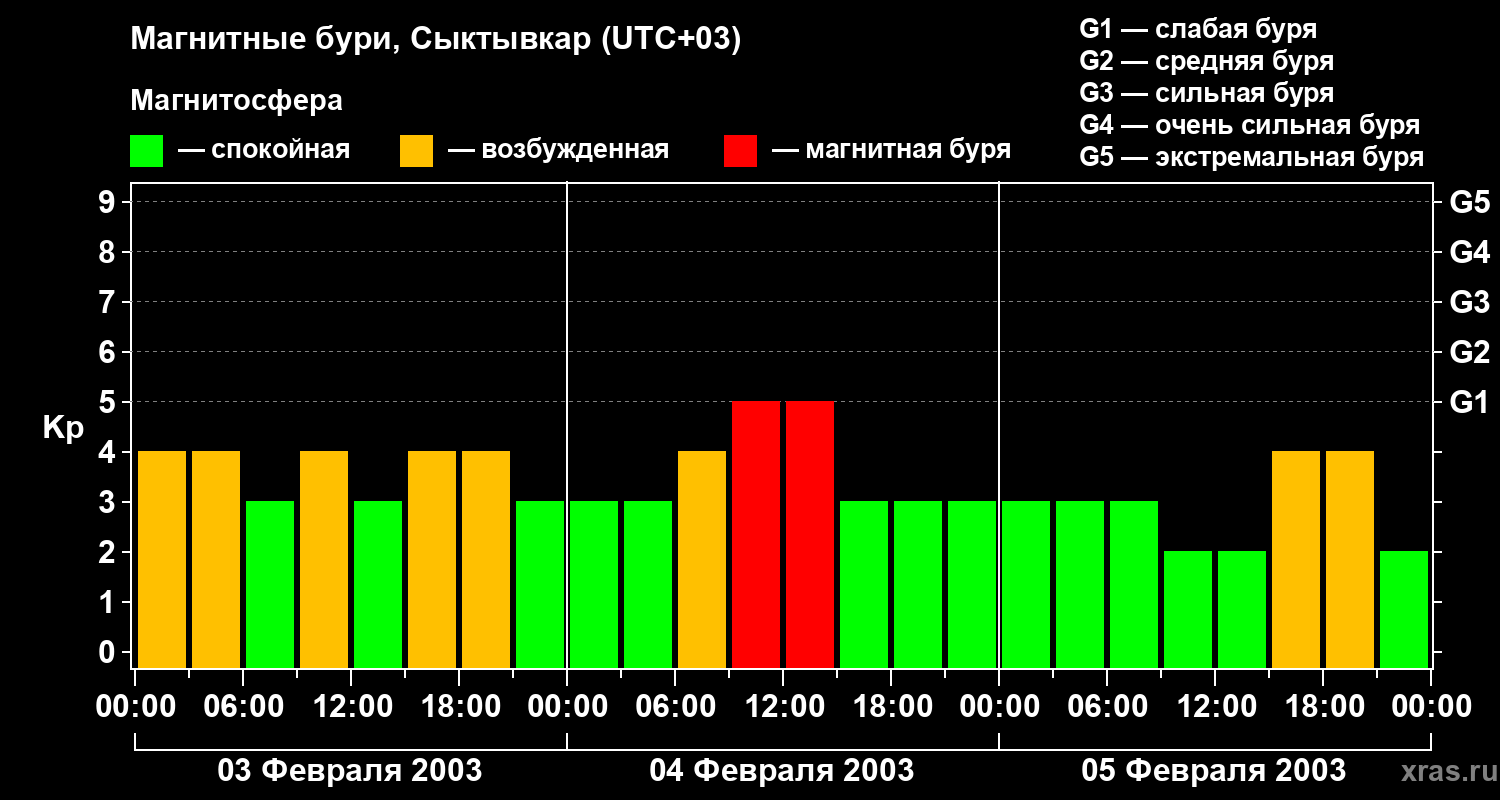 Изменения геомагнитного индекса Kp