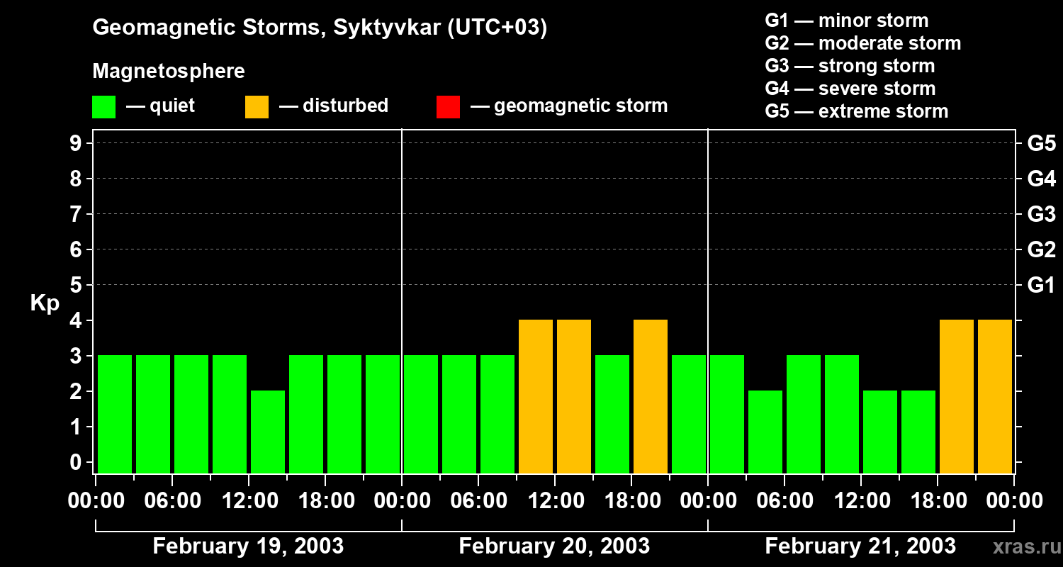 Changes in the geomagnetic index Kp