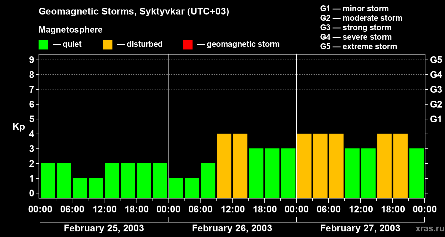 Changes in the geomagnetic index Kp