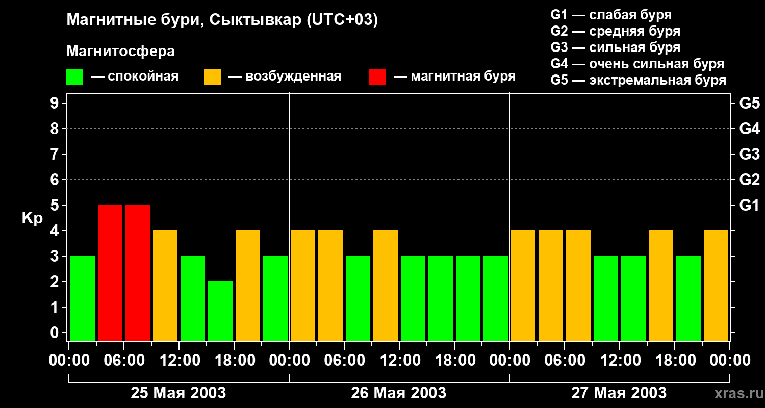 Изменения геомагнитного индекса Kp