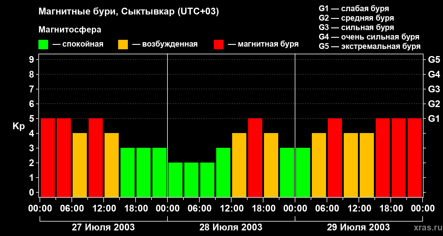 Изменения геомагнитного индекса Kp