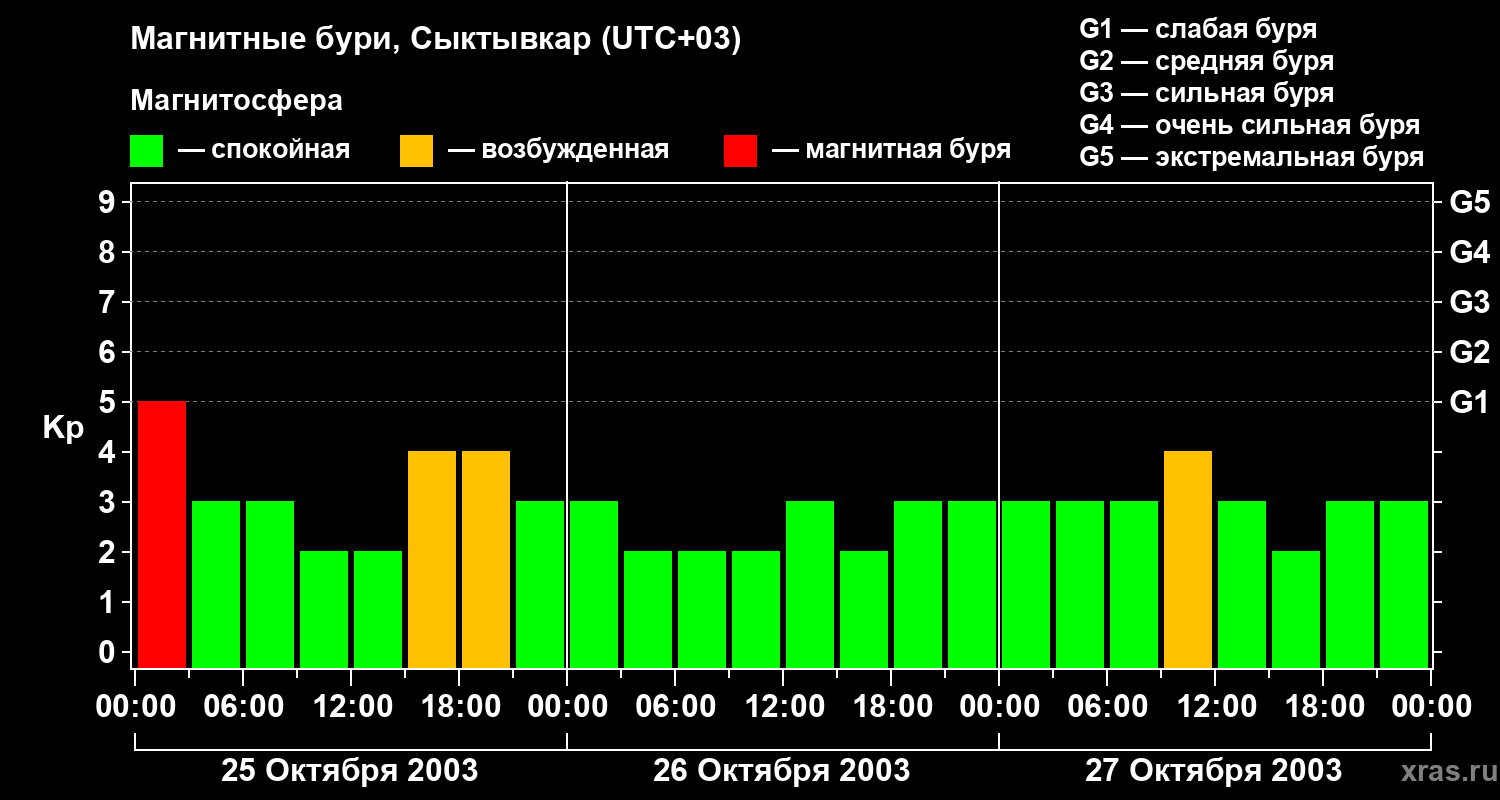 Изменения геомагнитного индекса Kp
