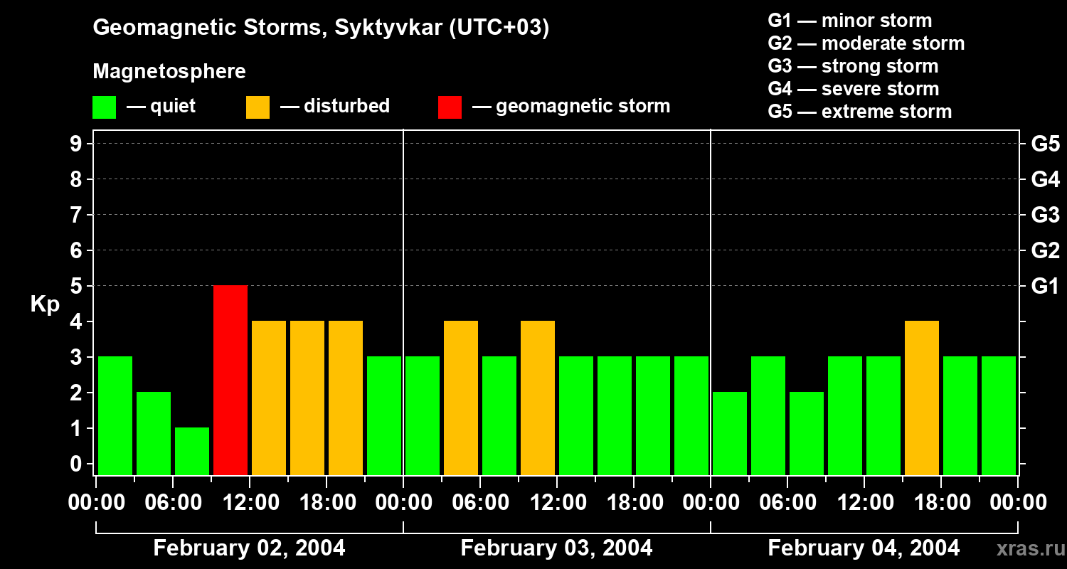 Changes in the geomagnetic index Kp