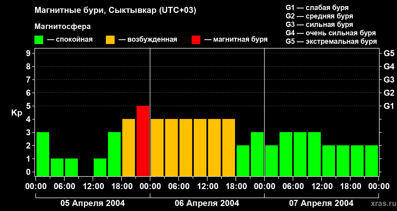 Изменения геомагнитного индекса Kp