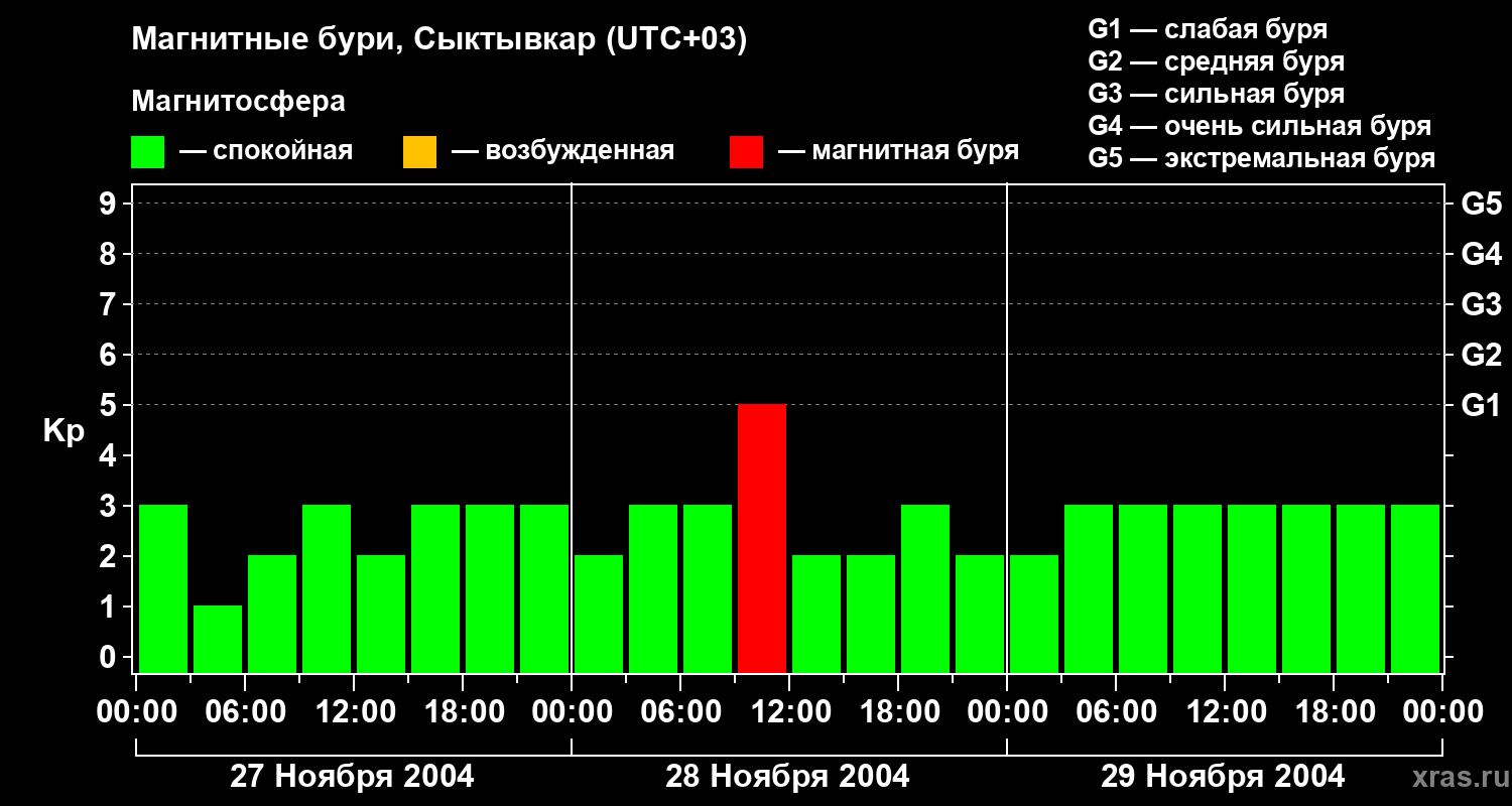 Изменения геомагнитного индекса Kp