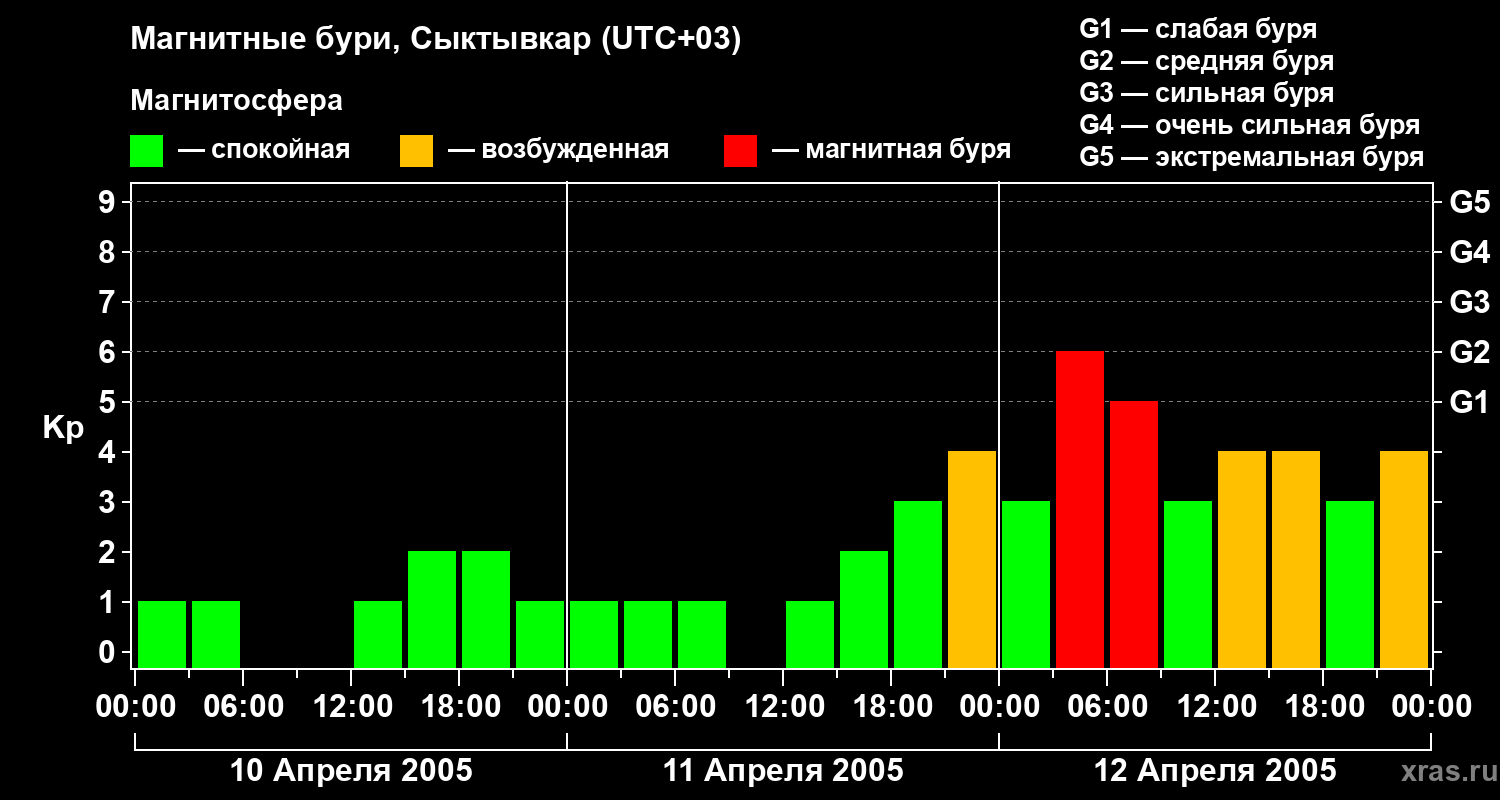 Изменения геомагнитного индекса Kp