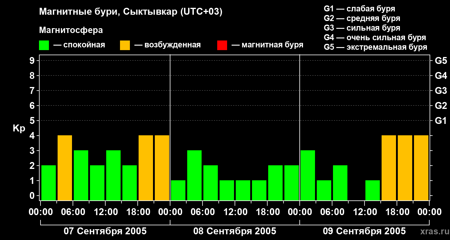 Изменения геомагнитного индекса Kp