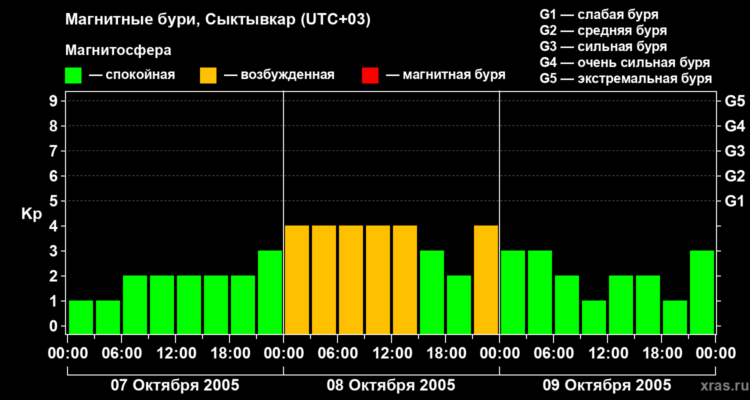 Изменения геомагнитного индекса Kp