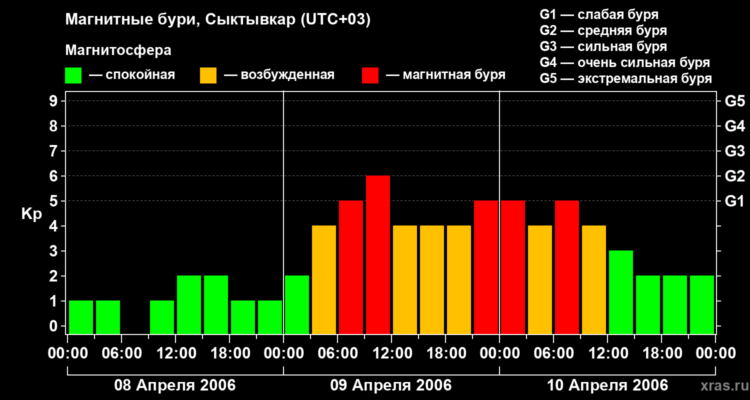 Изменения геомагнитного индекса Kp