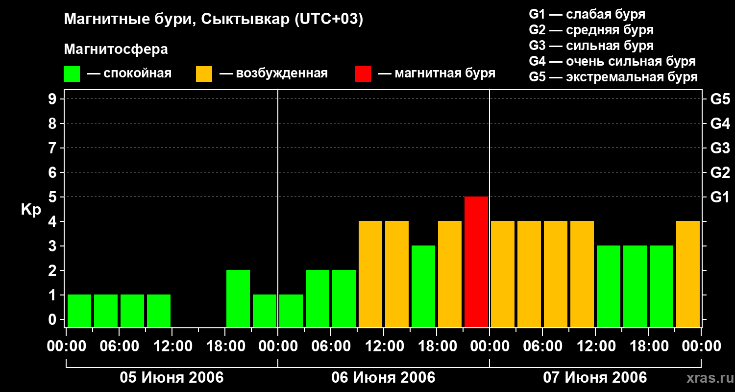 Изменения геомагнитного индекса Kp