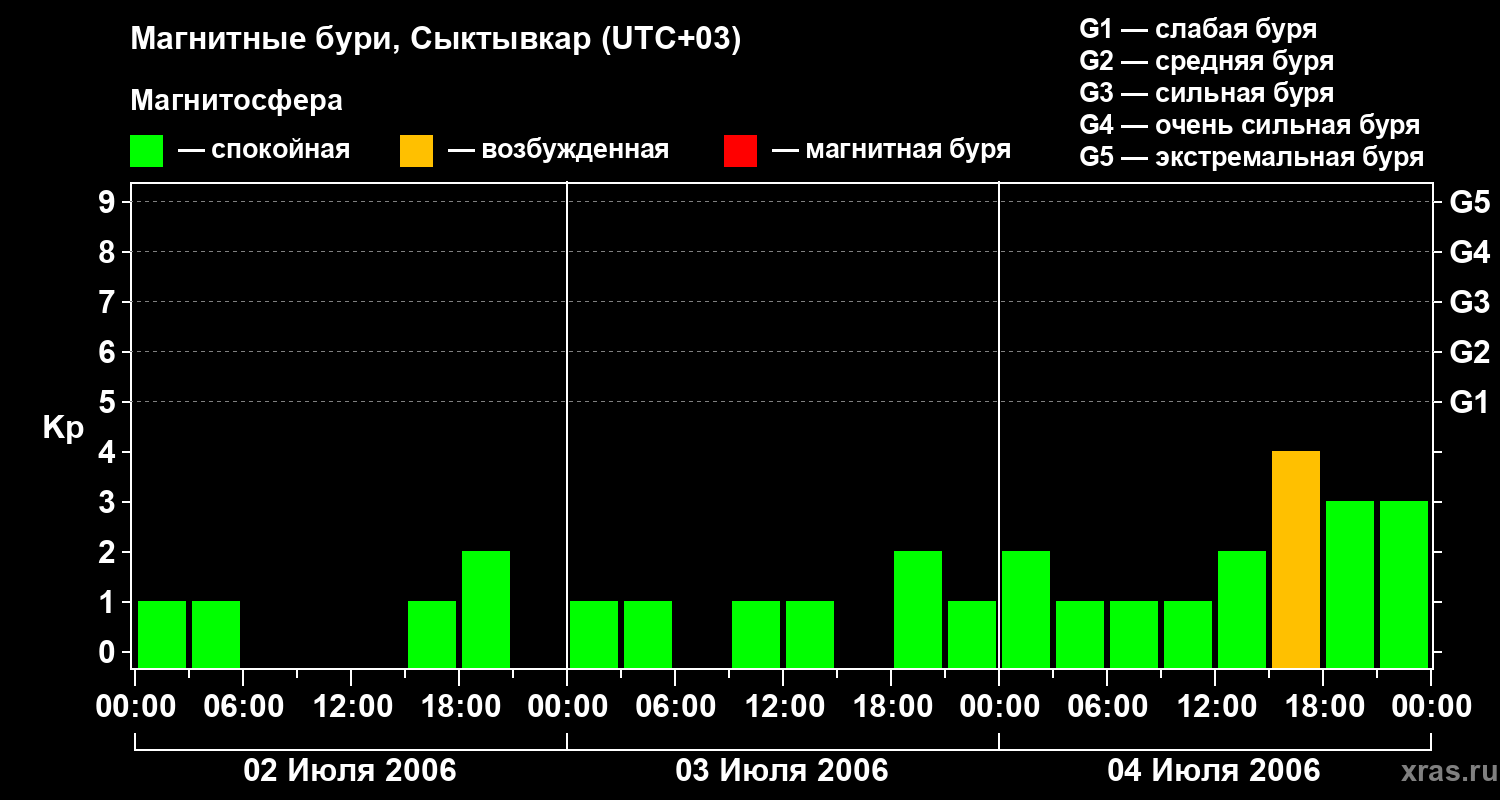 Изменения геомагнитного индекса Kp