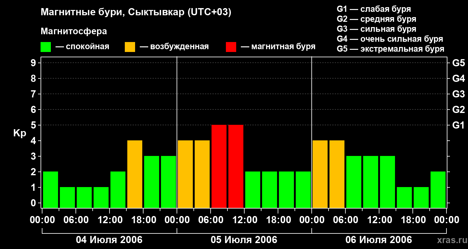 Изменения геомагнитного индекса Kp