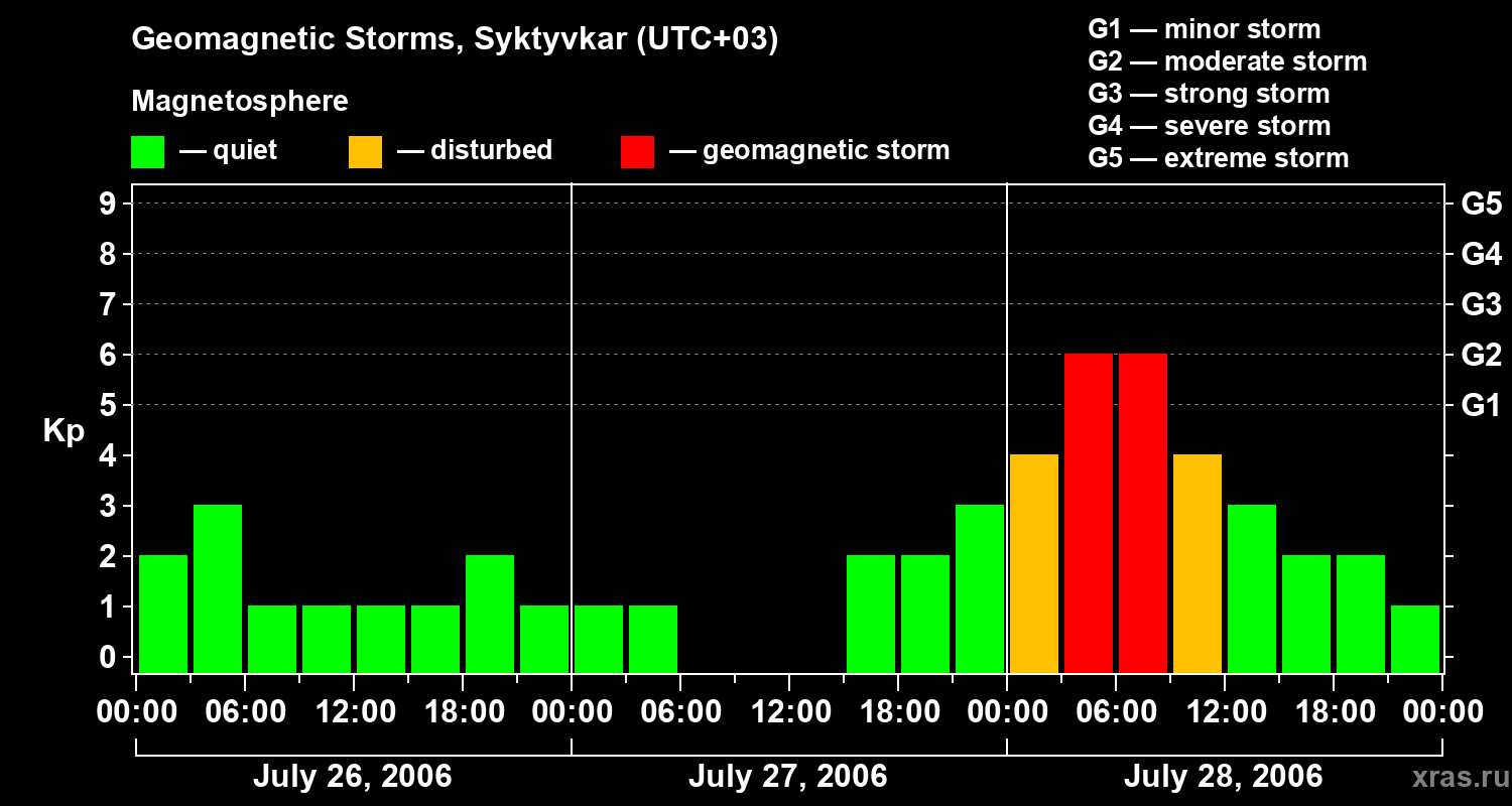 Changes in the geomagnetic index Kp