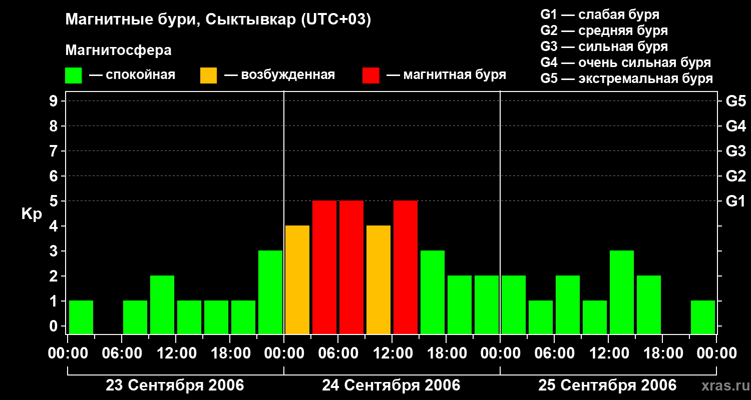 Изменения геомагнитного индекса Kp