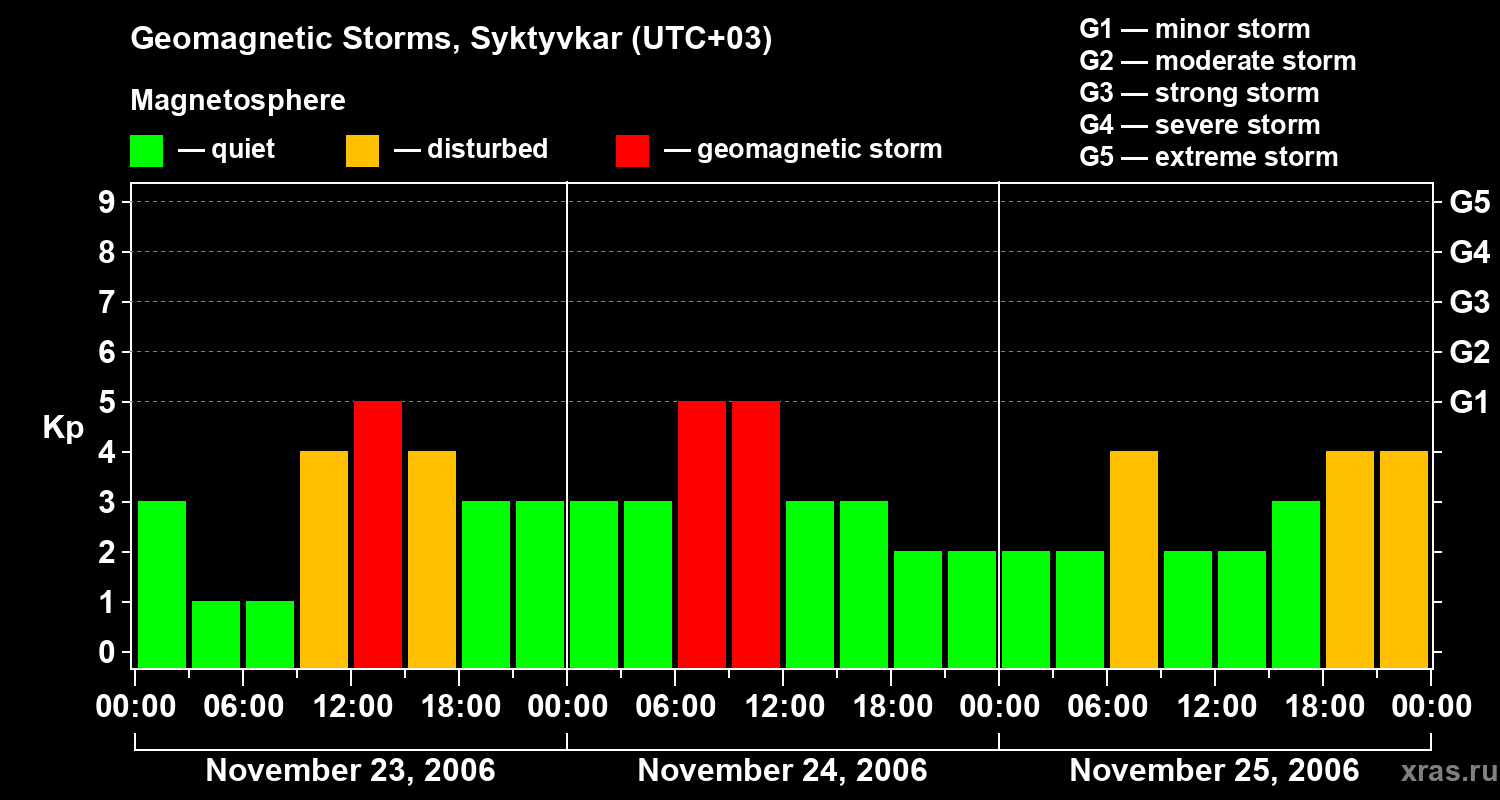 Changes in the geomagnetic index Kp