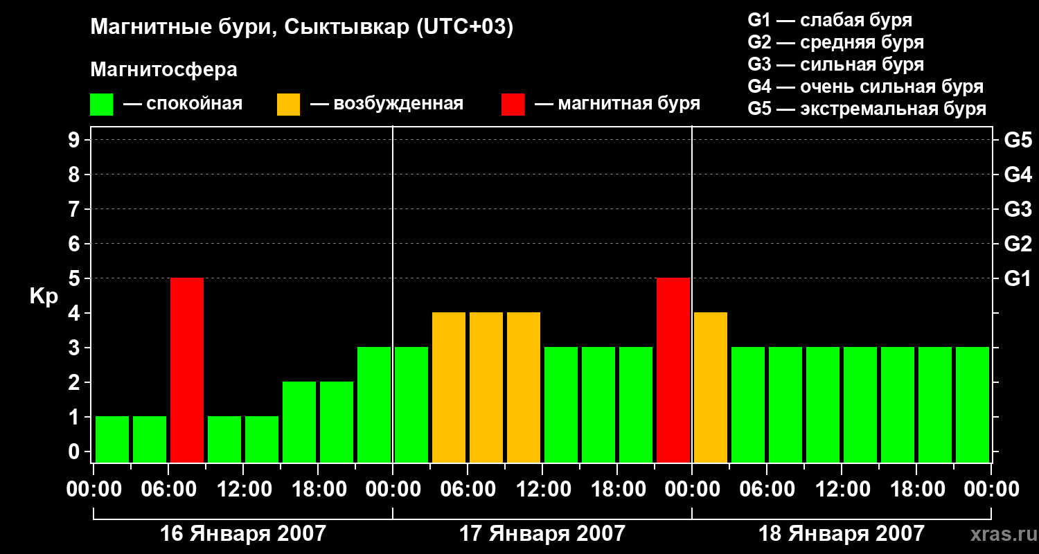 Изменения геомагнитного индекса Kp