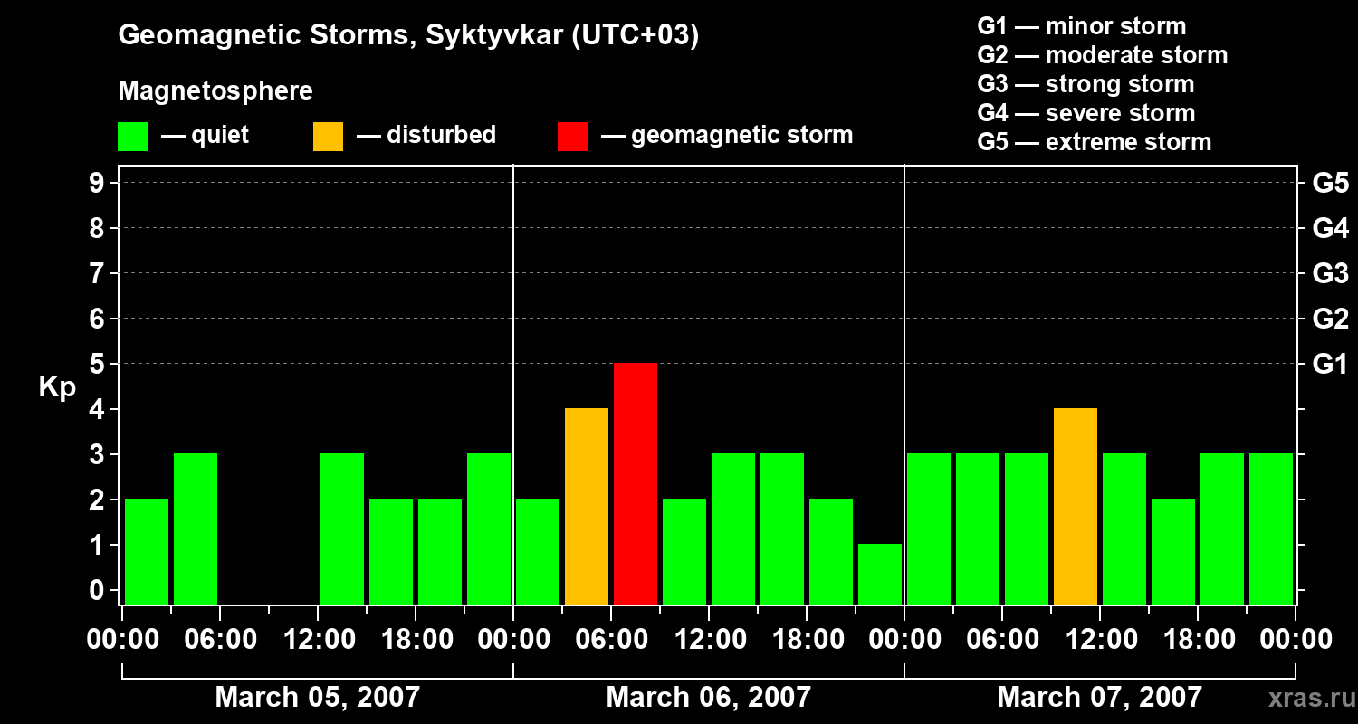 Changes in the geomagnetic index Kp