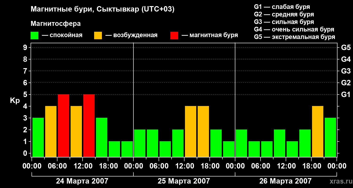Изменения геомагнитного индекса Kp