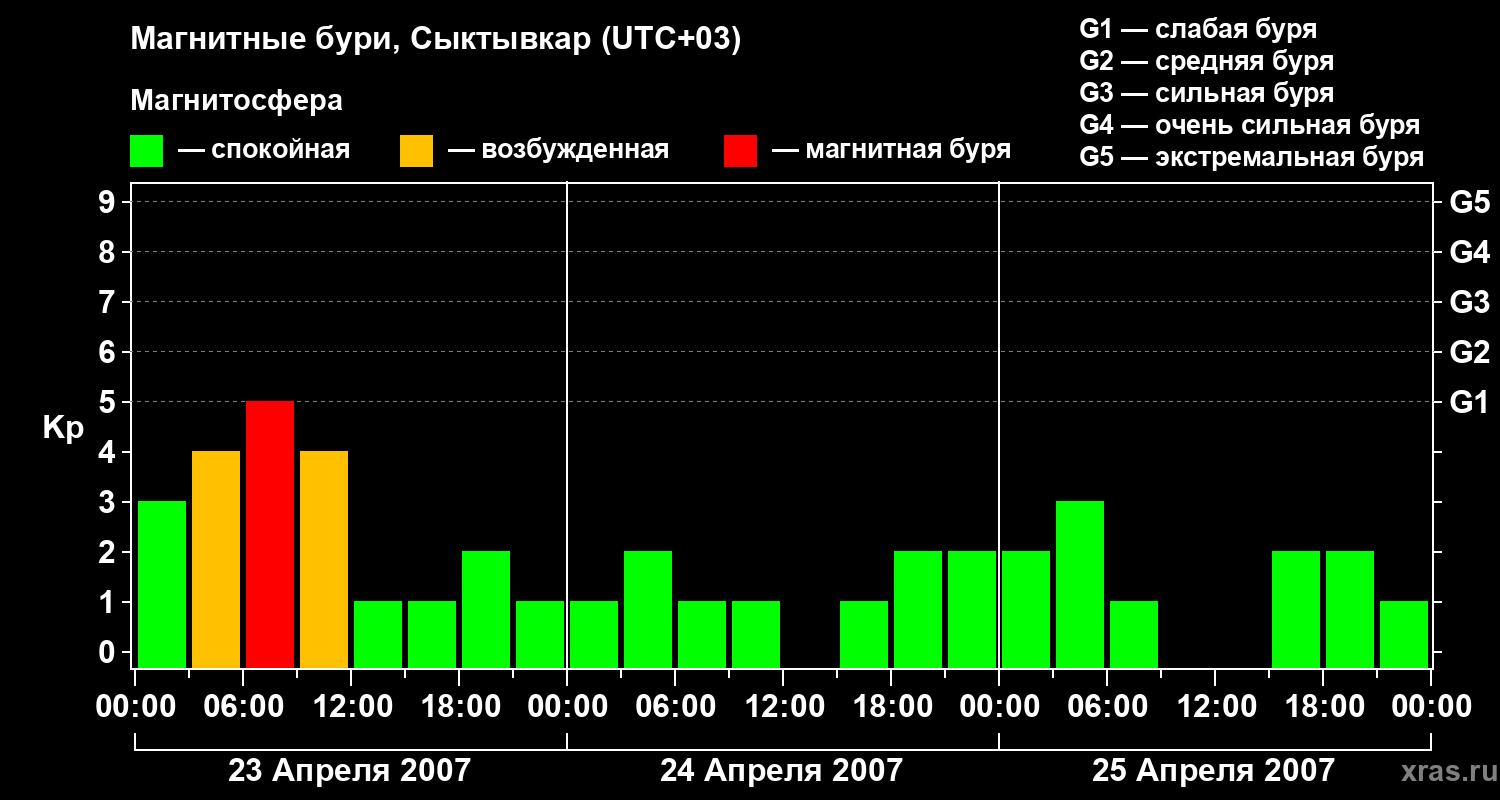 Изменения геомагнитного индекса Kp