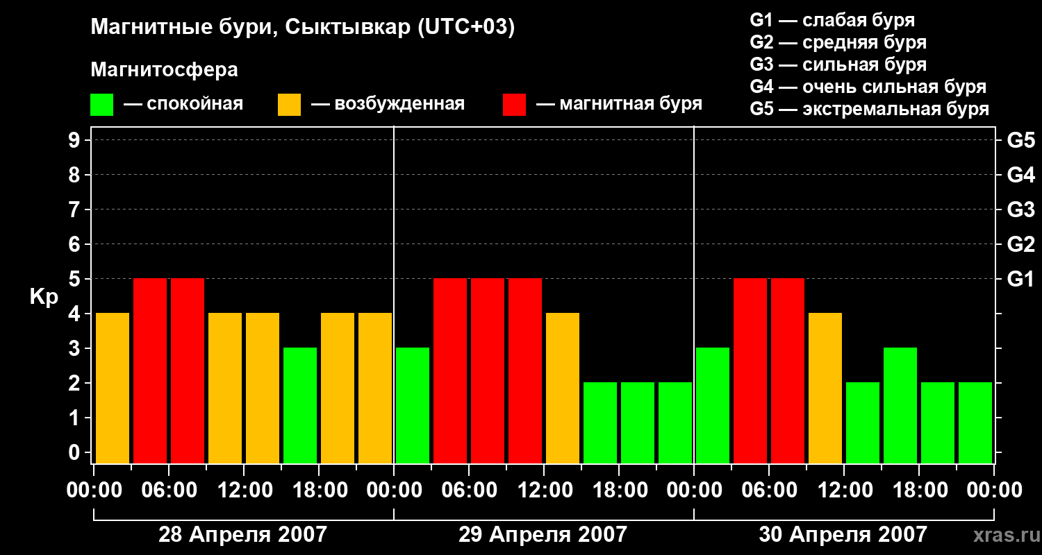 Изменения геомагнитного индекса Kp