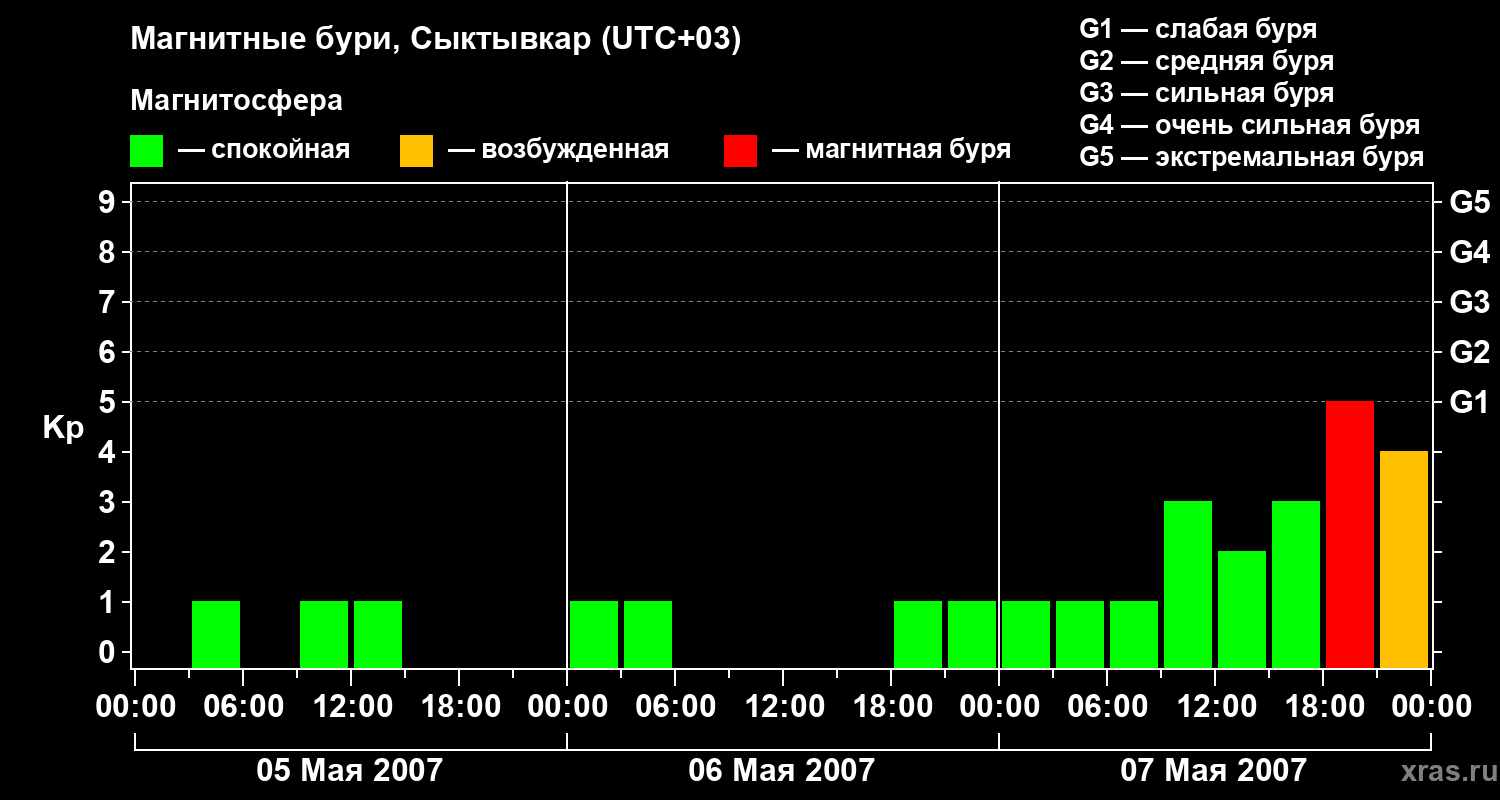 Изменения геомагнитного индекса Kp