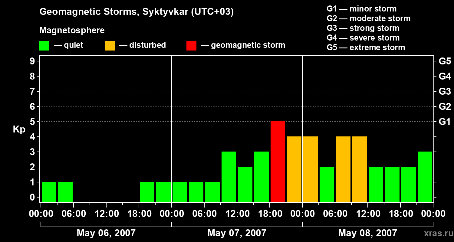 Changes in the geomagnetic index Kp