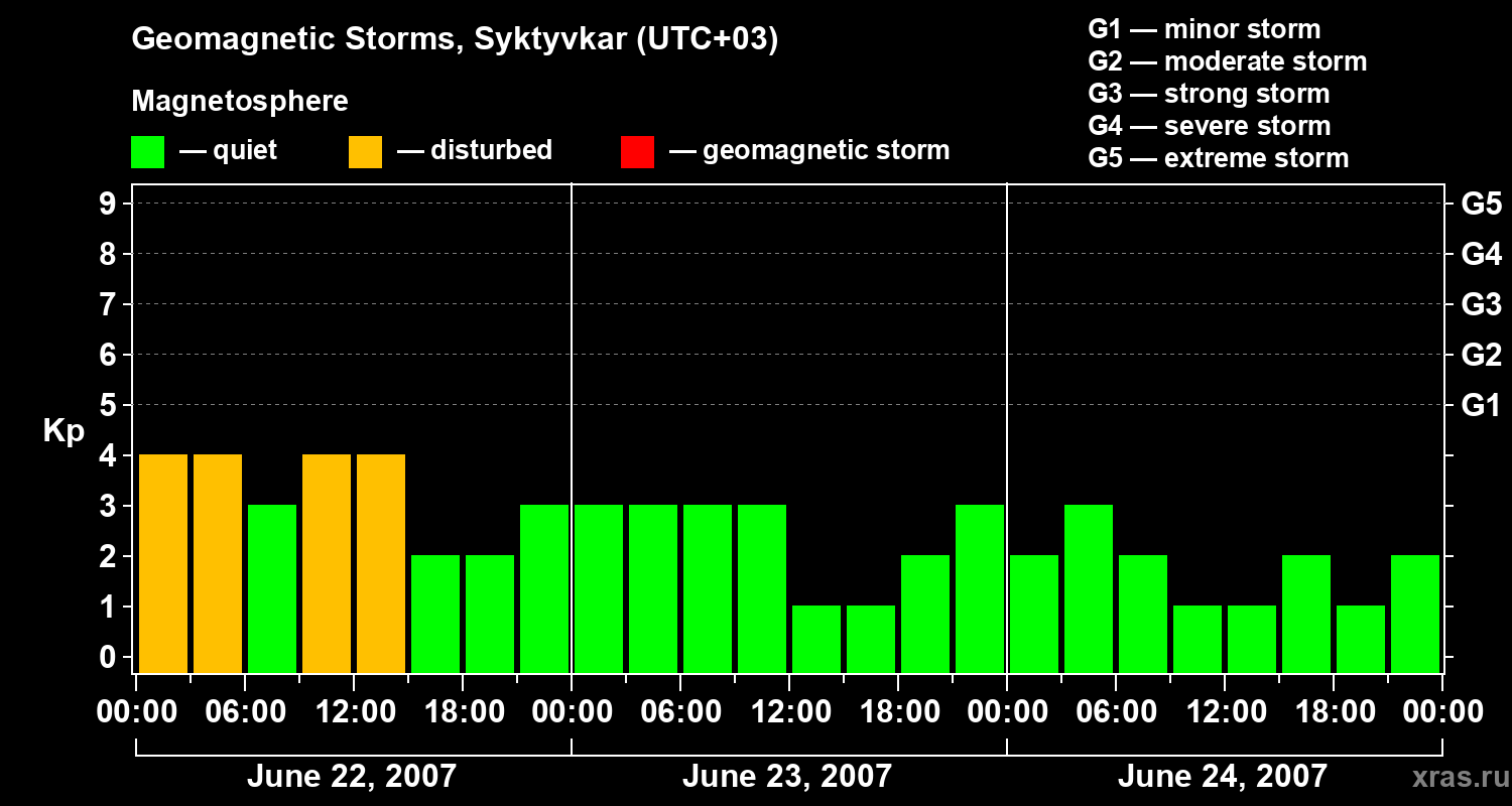 Changes in the geomagnetic index Kp