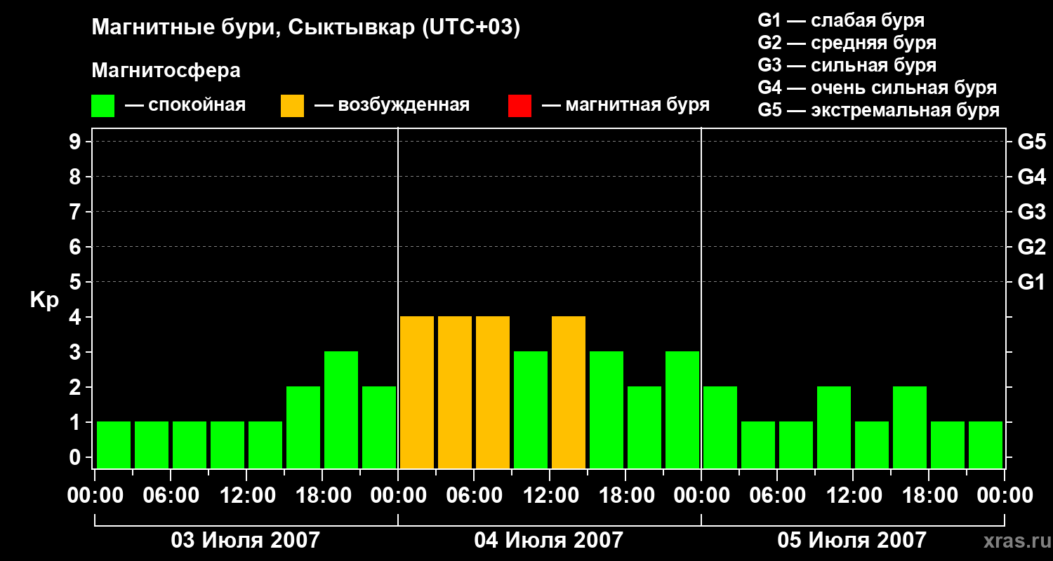 Изменения геомагнитного индекса Kp