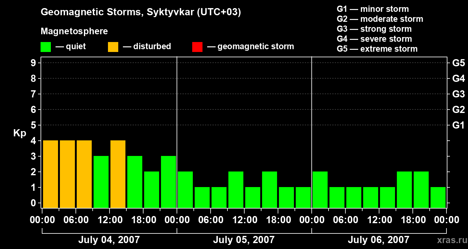 Changes in the geomagnetic index Kp