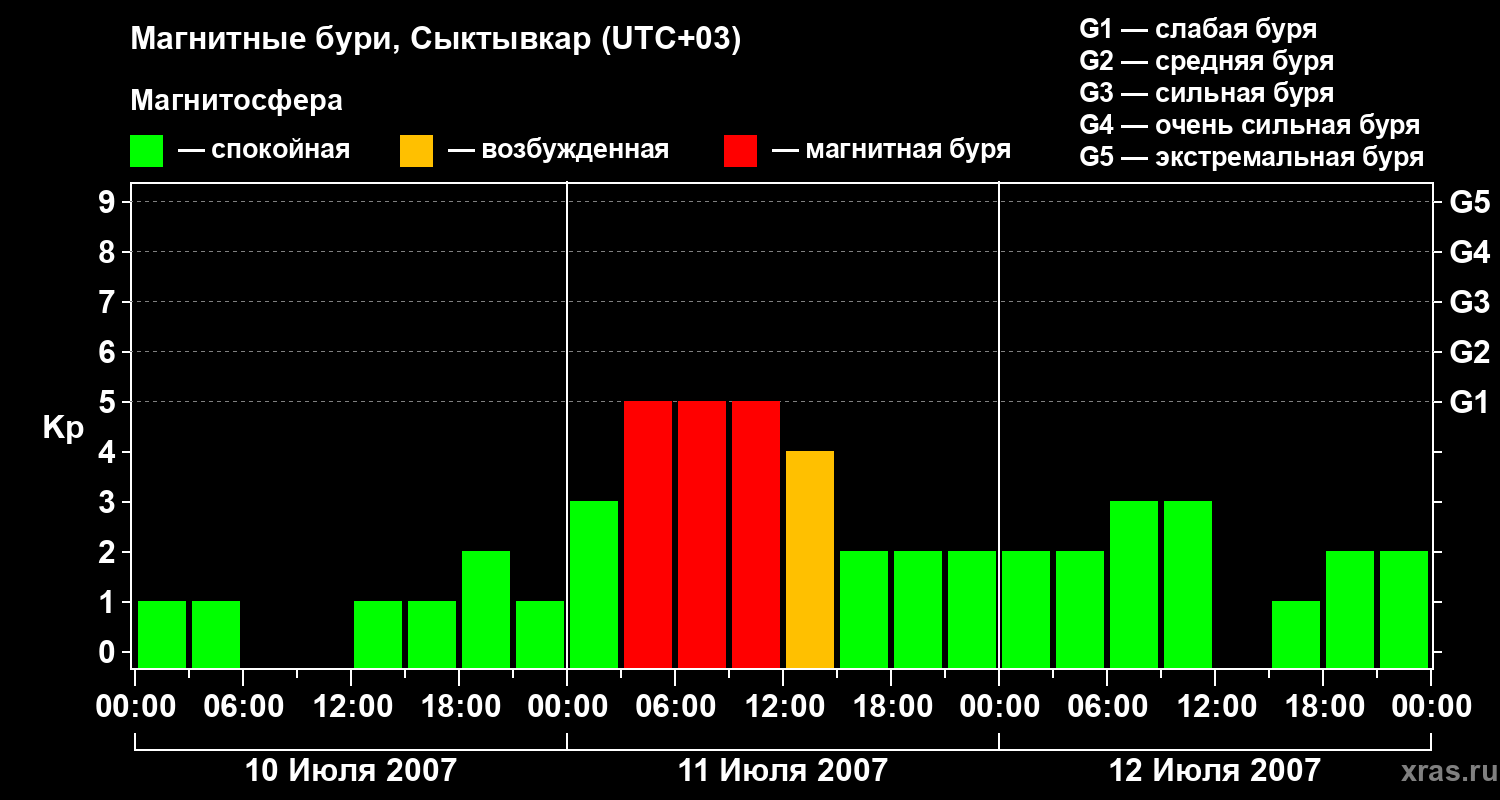 Изменения геомагнитного индекса Kp