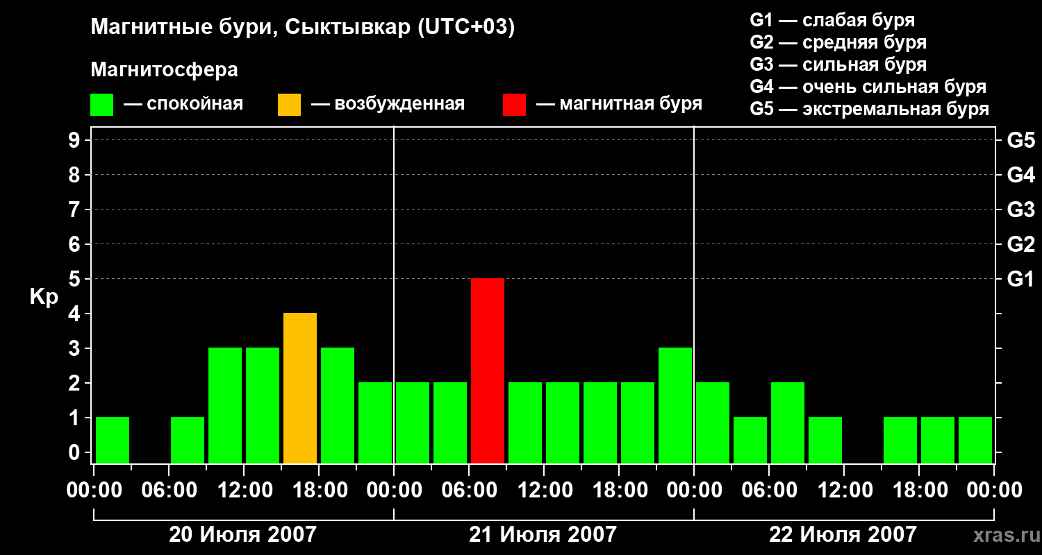 Изменения геомагнитного индекса Kp