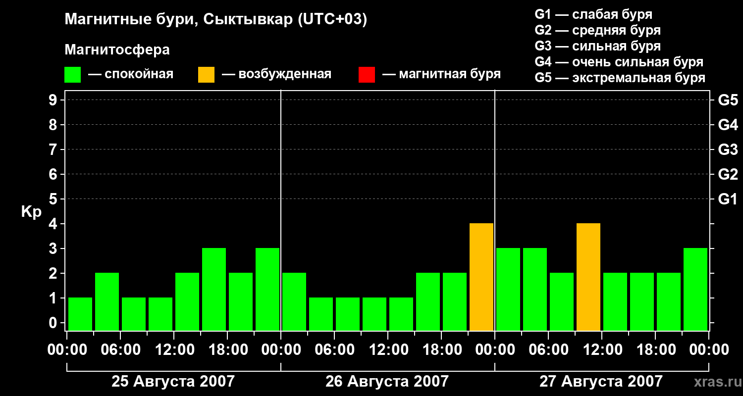 Изменения геомагнитного индекса Kp