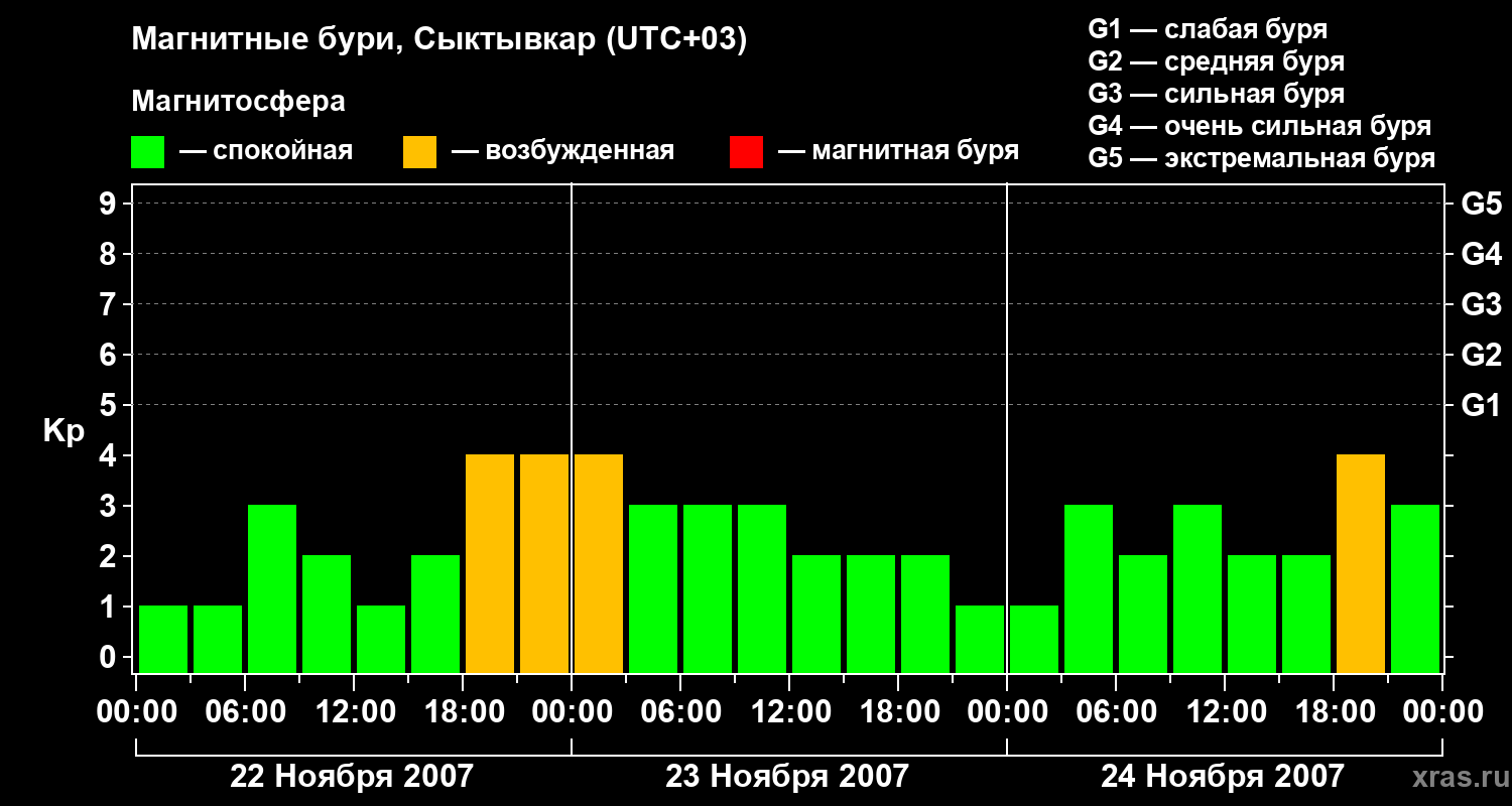 Изменения геомагнитного индекса Kp
