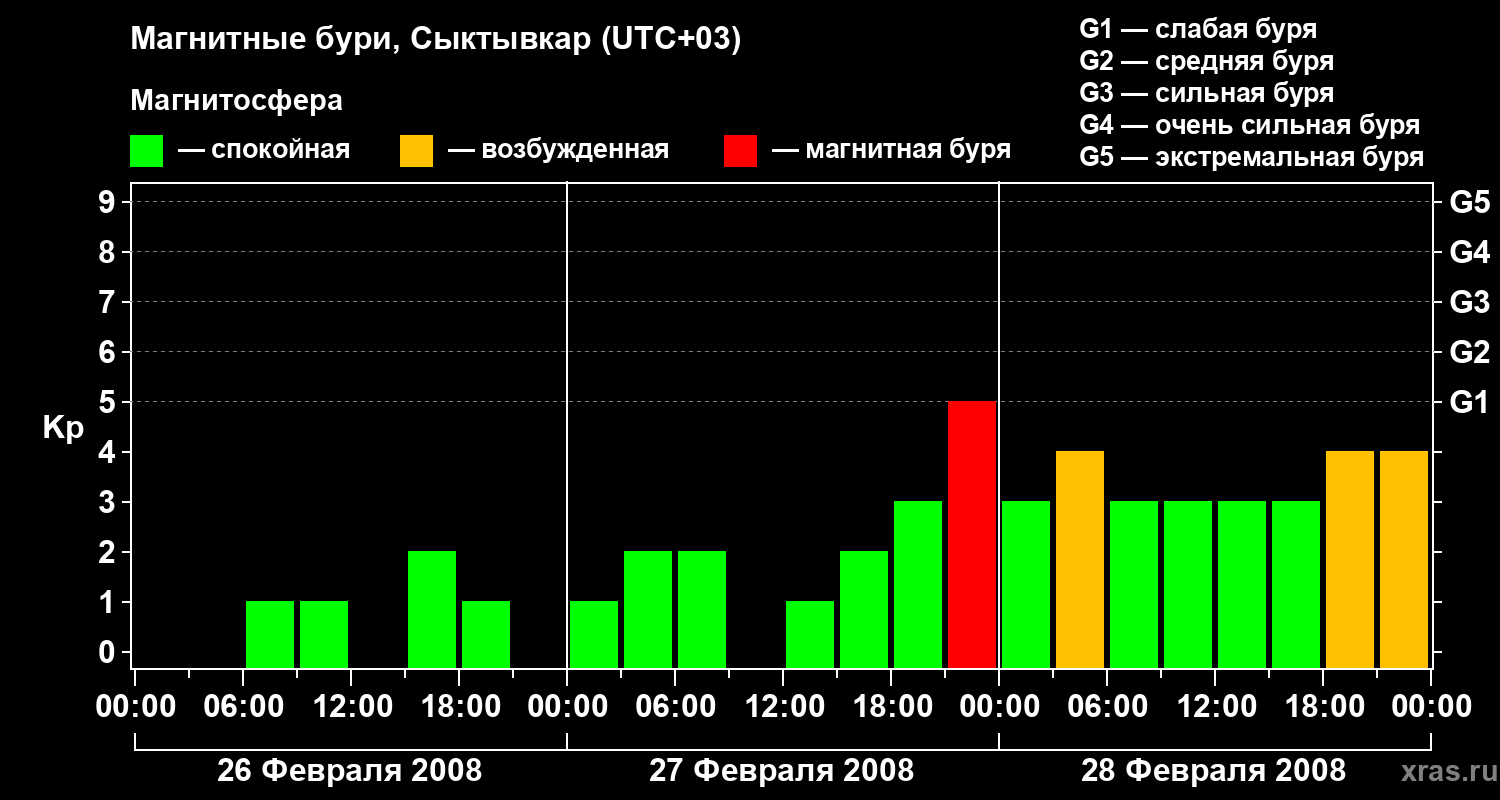 Изменения геомагнитного индекса Kp