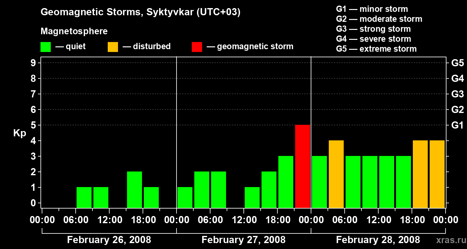 Changes in the geomagnetic index Kp