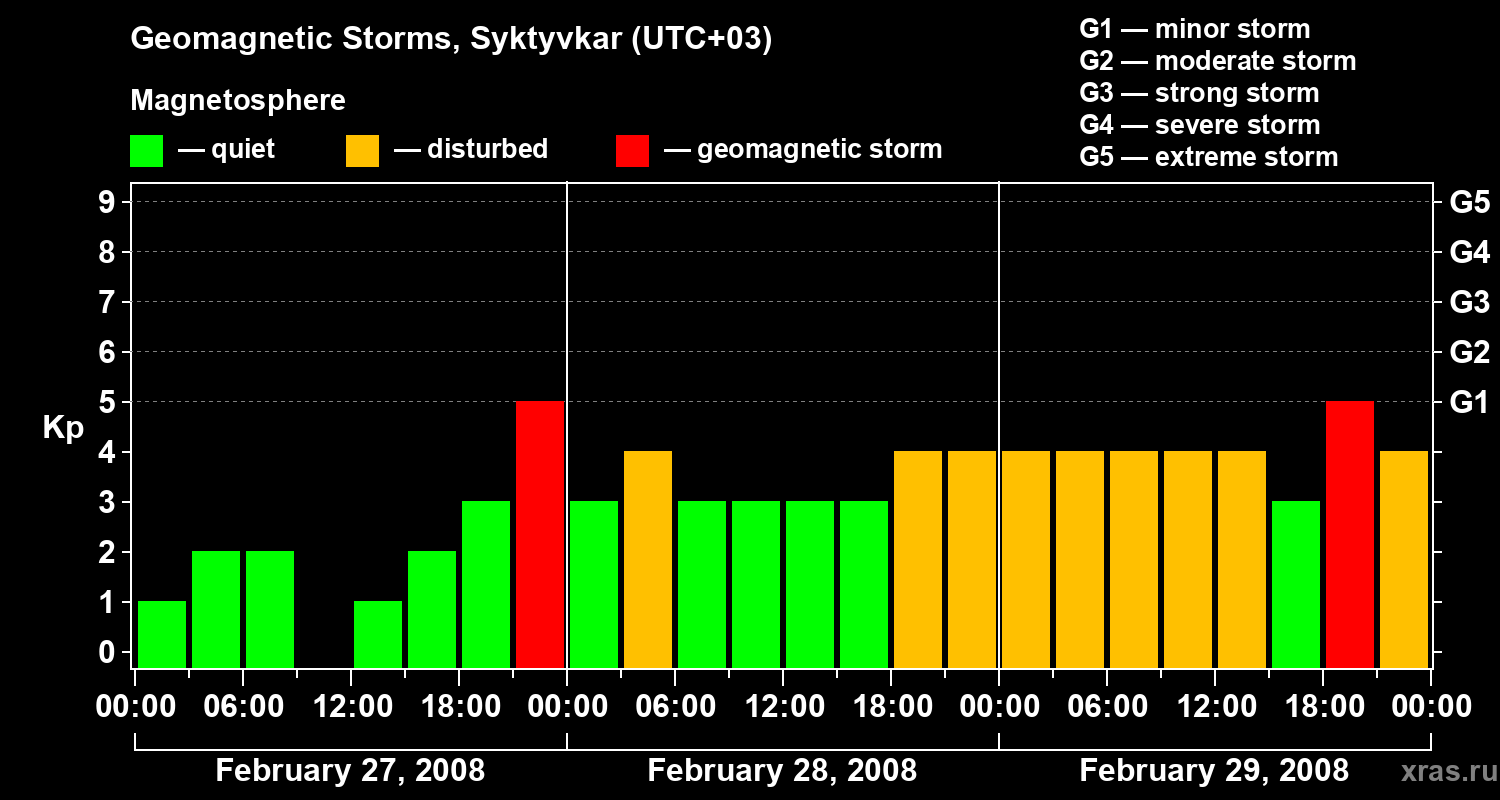 Changes in the geomagnetic index Kp