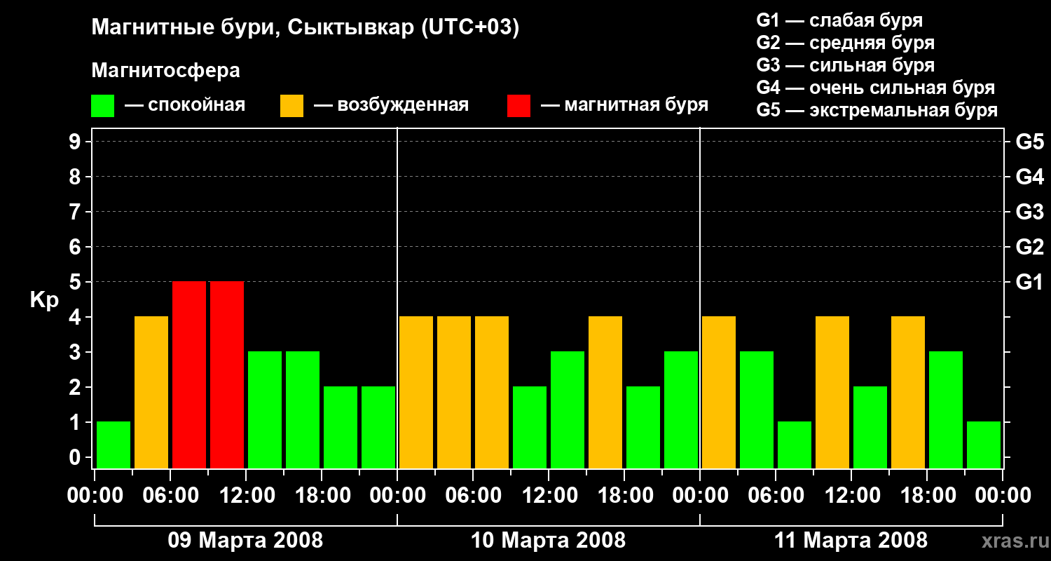 Изменения геомагнитного индекса Kp