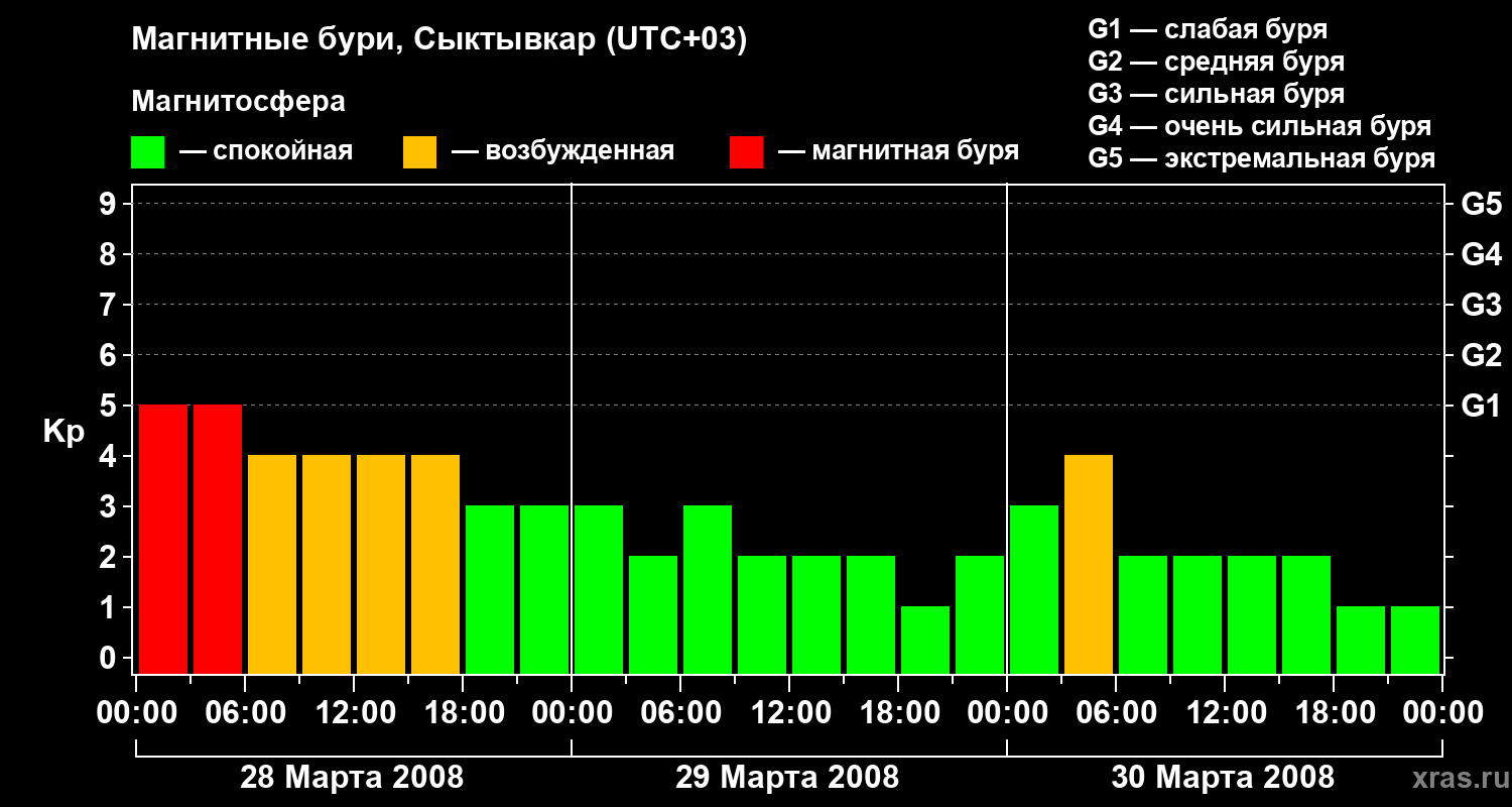 Изменения геомагнитного индекса Kp