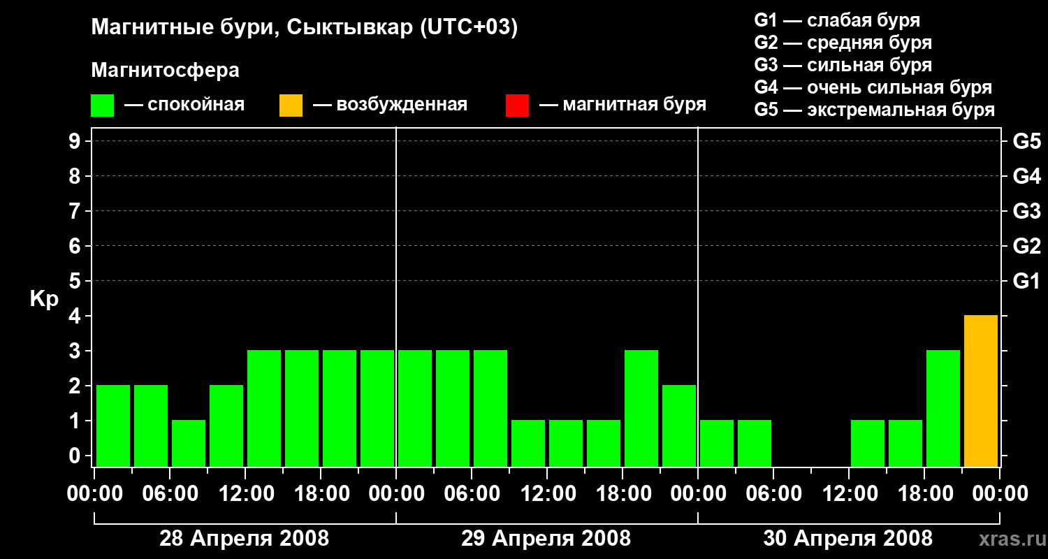 Изменения геомагнитного индекса Kp