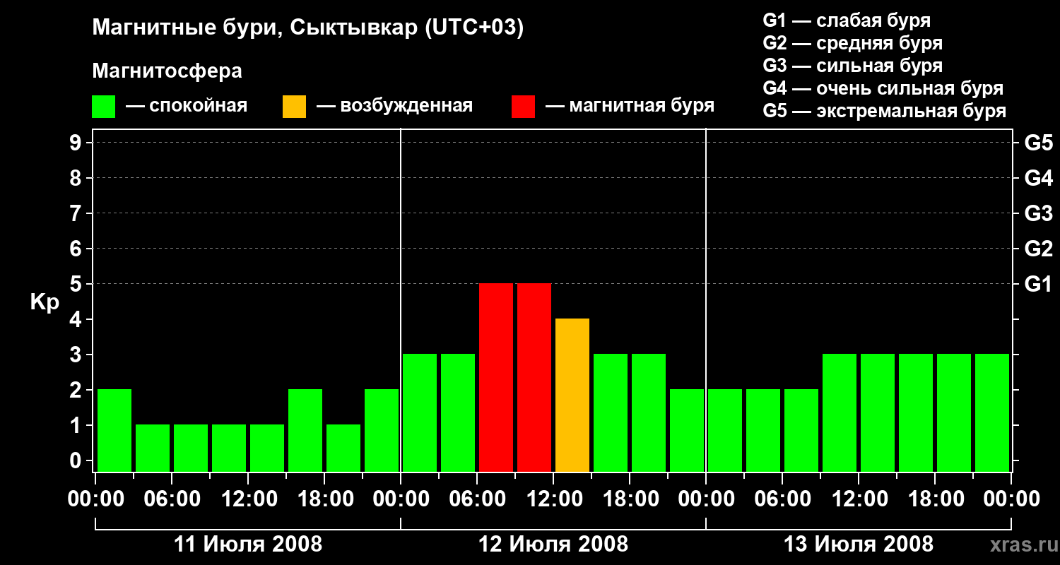 Изменения геомагнитного индекса Kp