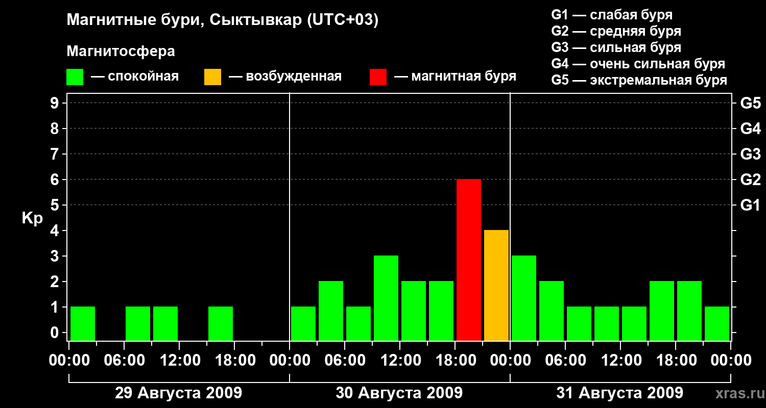 Изменения геомагнитного индекса Kp