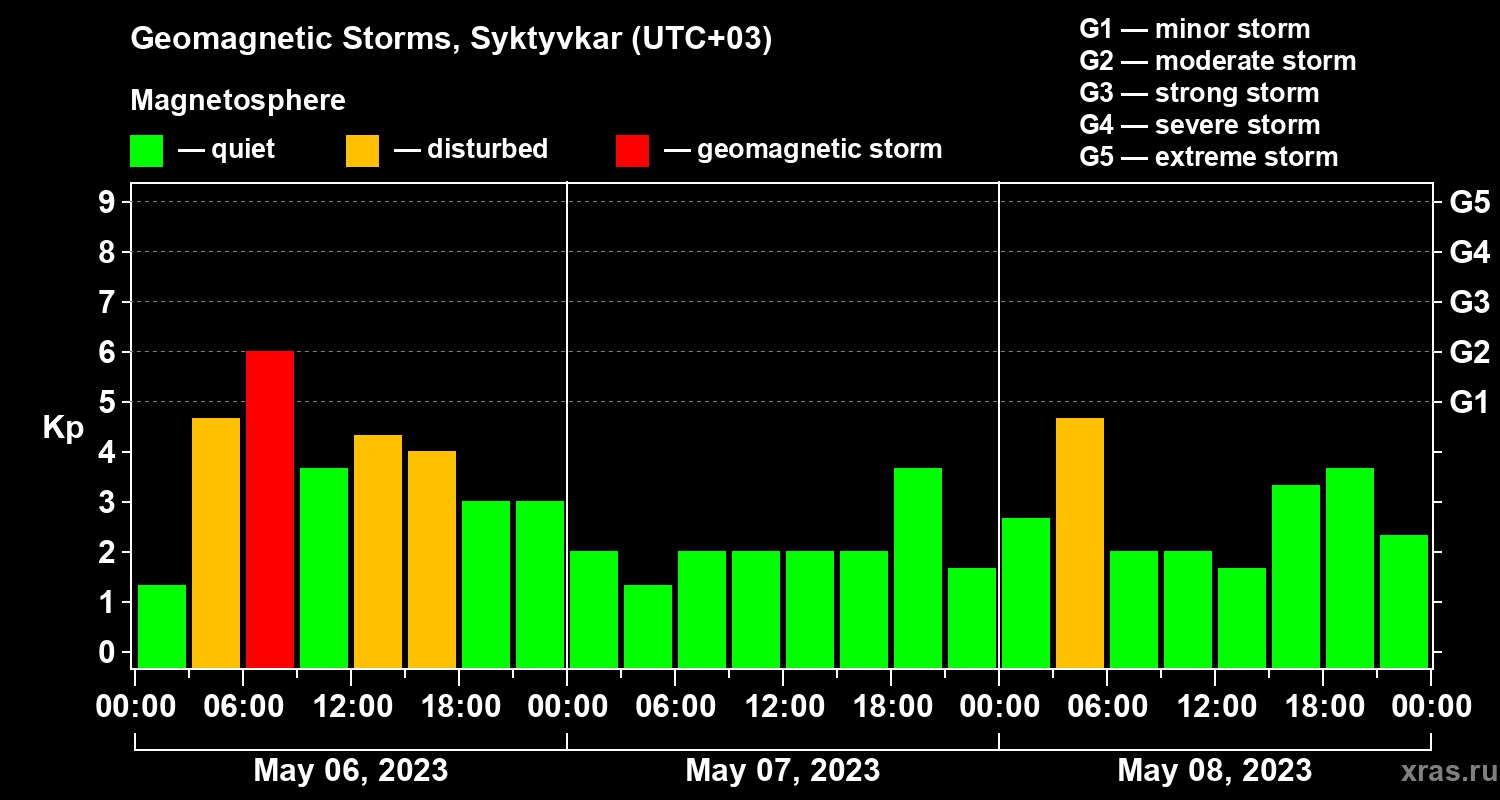 Changes in the geomagnetic index Kp